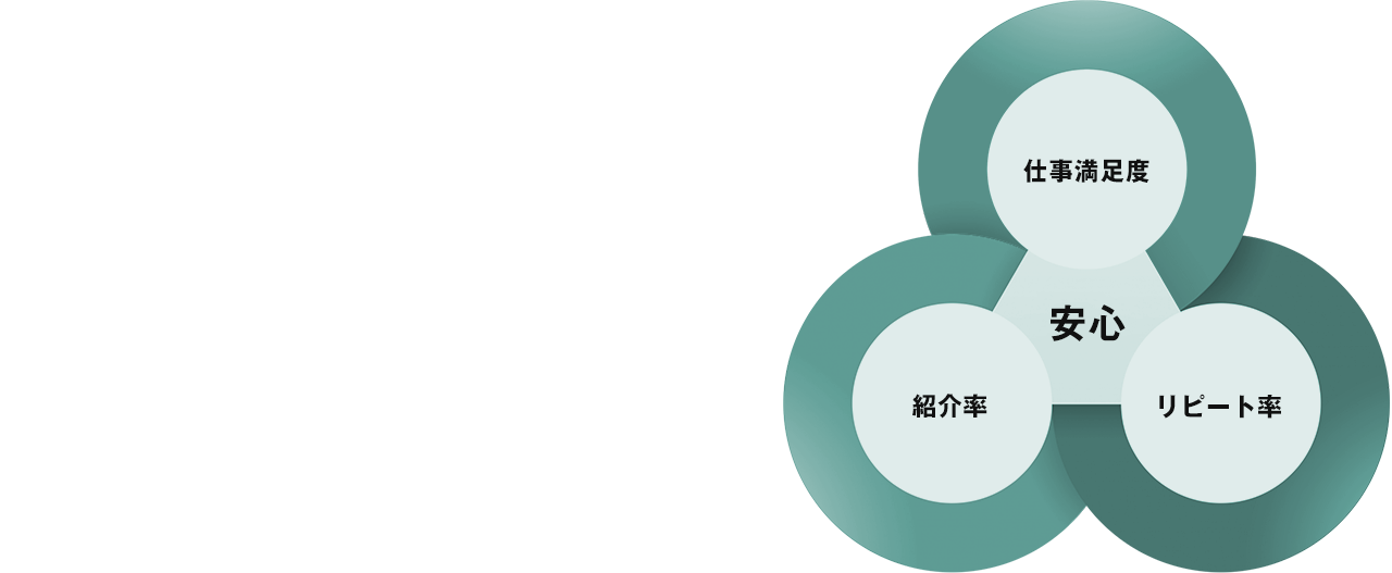 地元信頼度 No.1 地元の皆様に愛されて90％を超える高いリピート率をいただいております。 仕事満足度 紹介率 リピート率 安心