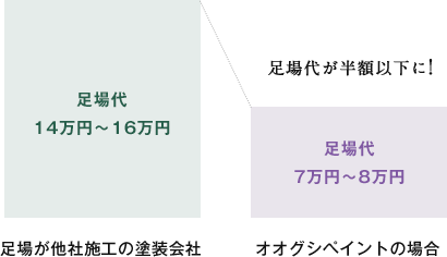 足場が他社施工の塗装会社とオオグシペイントの場合